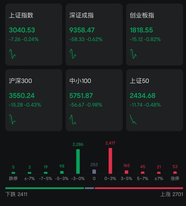 在线杠杆配资 A股指数短线下跌，创业板指跌幅扩大至1%近3000股下跌，汽车半导体跌幅居前；北向资金净卖出近8.6亿