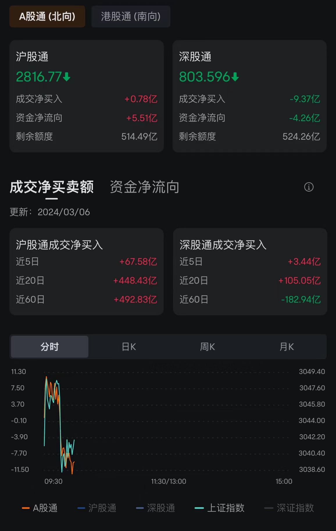 A股指数短线下跌在线杠杆配资，创业板指跌幅扩大至1%近3000股下跌，汽车半导体跌幅居前；北向资金净卖出近8.6亿