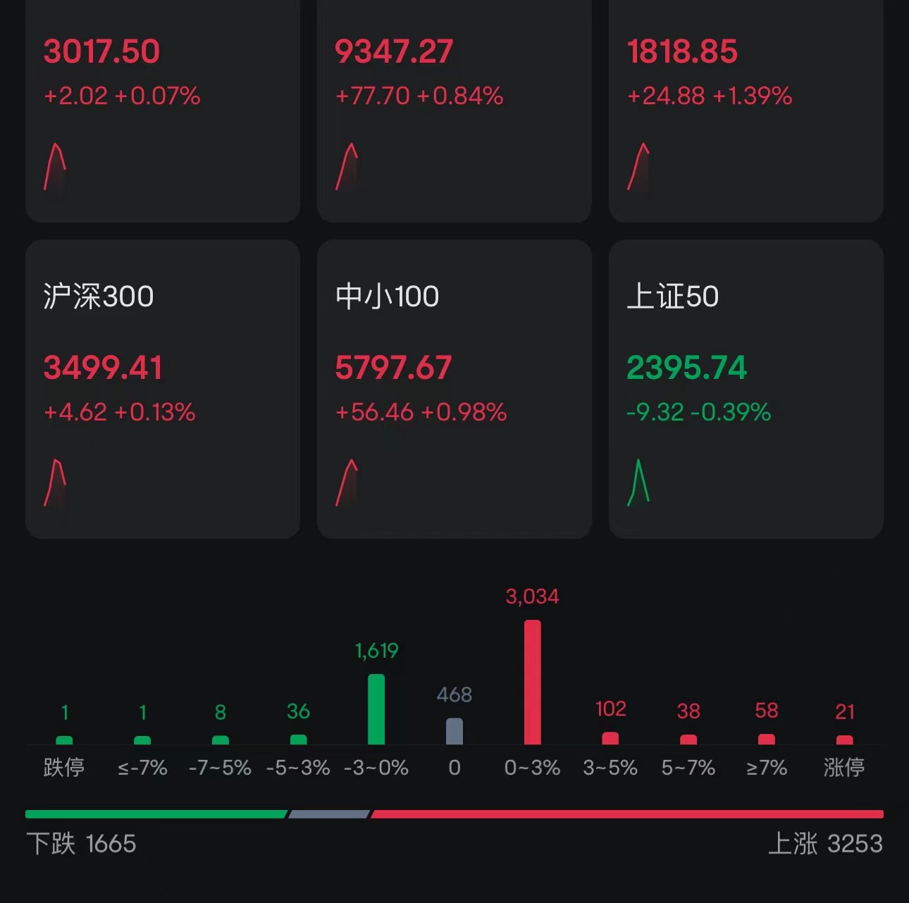 A股走强，创业板指涨逾1%！微盘指数涨超2%，北证50涨超2%，近4300股上涨，算力概念活跃，中科曙光2连板