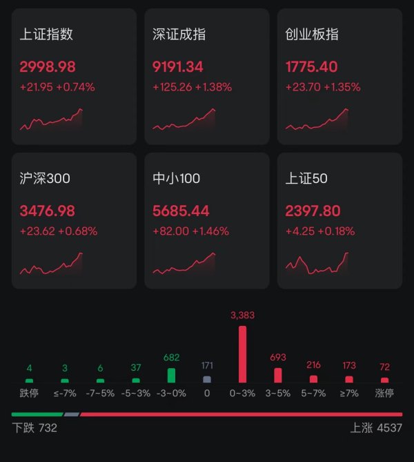 配资公司官网网站 A股走强，深成指创业板指双双涨超1%！超4500股上涨，北上资金净买入A股超70亿；中兴通讯涨停，算力产业大涨