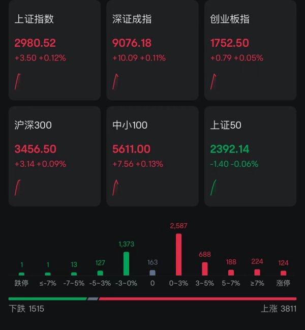 配资专业炒股投资 A股低开高走，三大股指翻红！近3800股上涨，汽车产业链、机器人板块活跃，北向资金净买入17亿
