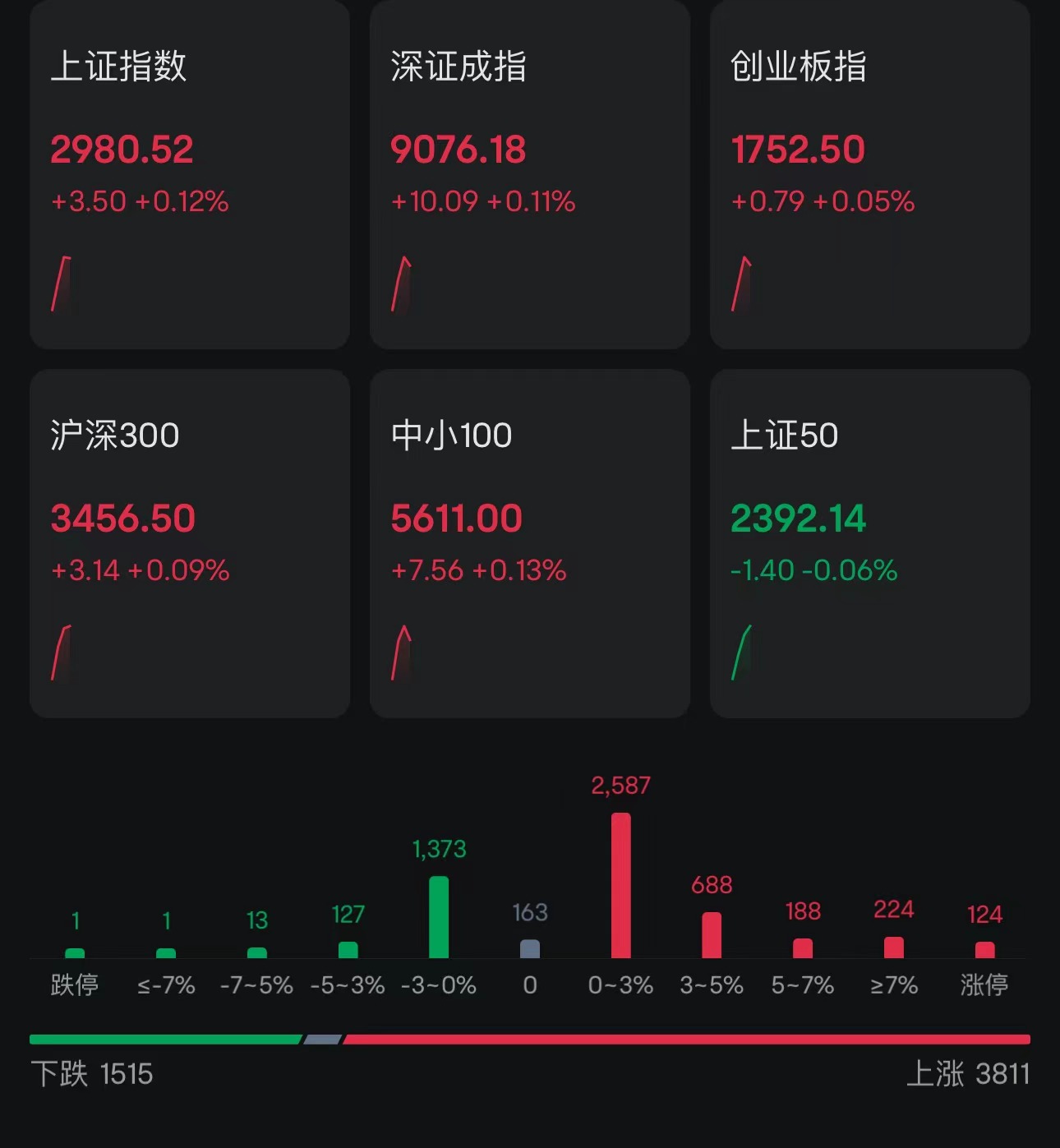 A股低开高走，三大股指翻红！近3800股上涨，汽车产业链、机器人板块活跃，北向资金净买入17亿