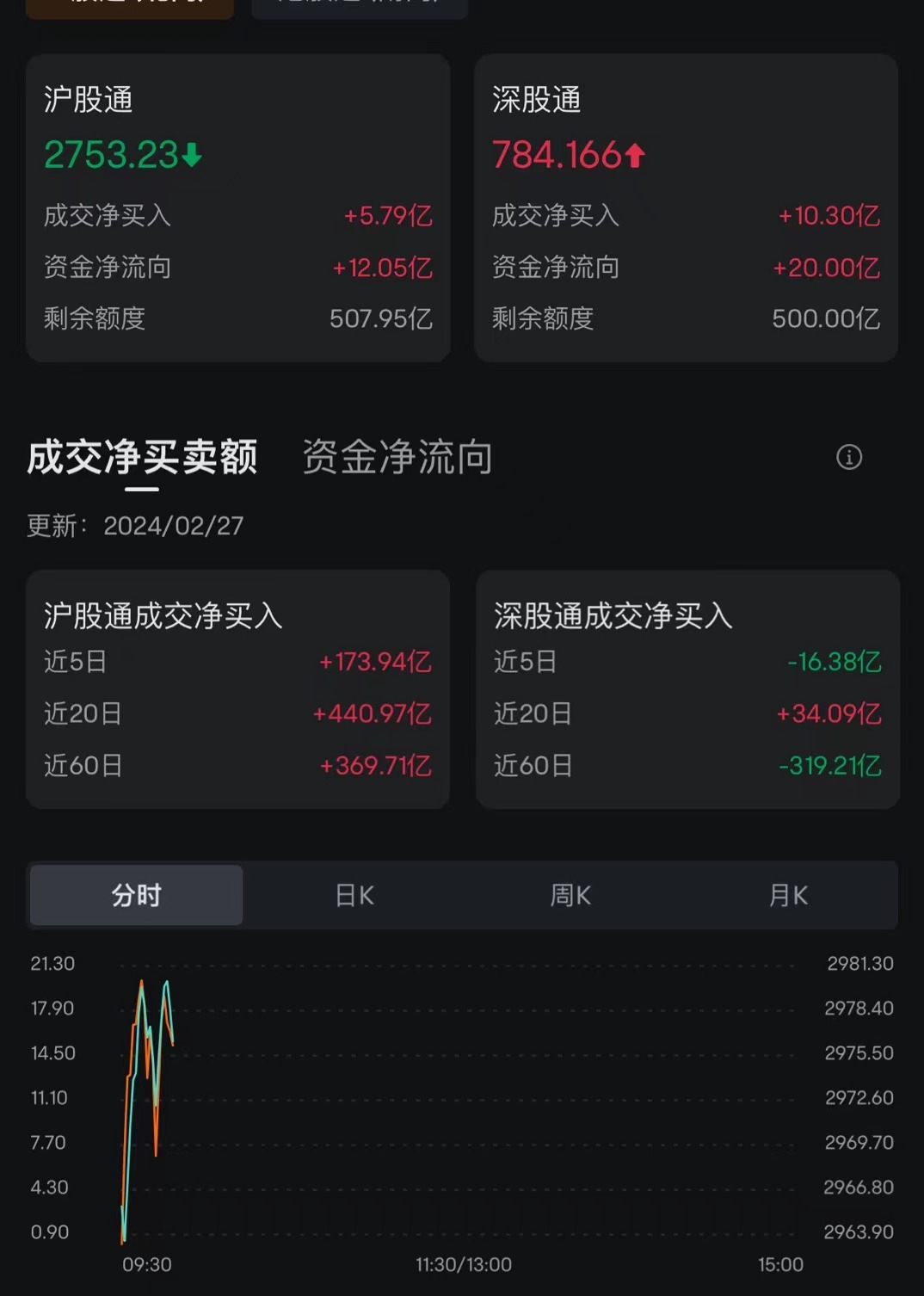 A股低开高走配资专业炒股投资，三大股指翻红！近3800股上涨，汽车产业链、机器人板块活跃，北向资金净买入17亿