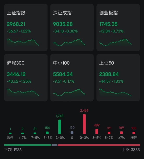 配资114平台查询 A股银行、煤炭等权重走低沪指跌逾1%，近1900股下跌！北上资金净卖出30亿，文化传媒净流出23.23亿