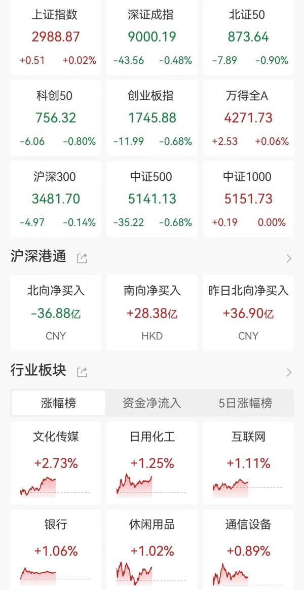 免息炒股配资 A股午评：指数震荡调整，沪指一度站上3000点！超3000股上涨，北上资金净卖出36.88亿