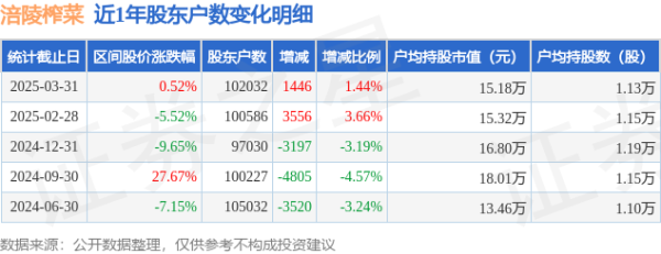 配资首选门户网站 涪陵榨菜(002507)3月31日股东户数10.2万户，较上期增加1.44%