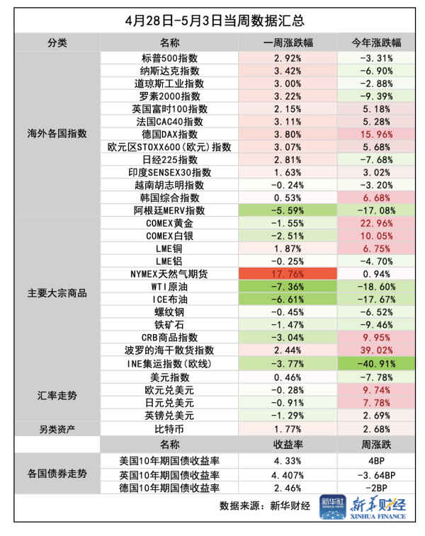 实盘配资开户 【环球财经】一周前瞻：美联储5月议息会议重磅登场