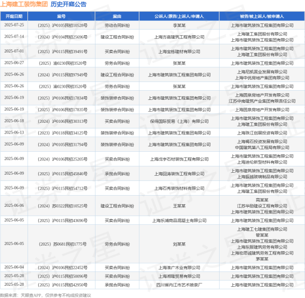 股票网炒股配资开户 上海建工装饰集团作为被告/被上诉人的1起涉及承揽合同纠纷的诉讼将于2025年5月28日开庭
