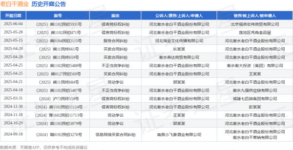 股票配资策略 老白干酒业作为原告/上诉人的1起涉及侵害商标权纠纷的诉讼将于2025年5月28日开庭