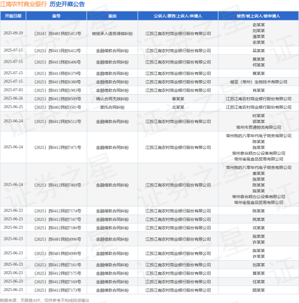 网上炒股配资 江南农村商业银行作为原告/上诉人的1起涉及买卖合同纠纷的诉讼将于2025年6月4日开庭