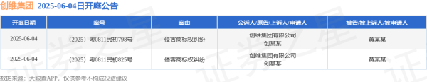 炒股开户流程 创维集团作为原告/上诉人的2起涉及侵害商标权纠纷的诉讼将于2025年6月4日开庭