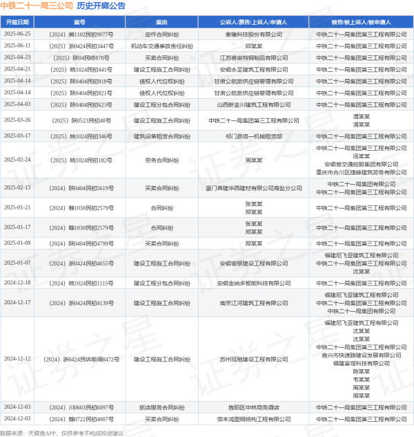 配资网上开户 中铁二十一局三公司作为被告/被上诉人的1起涉及机动车交通事故责任纠纷的诉讼将于2025年6月11日开庭