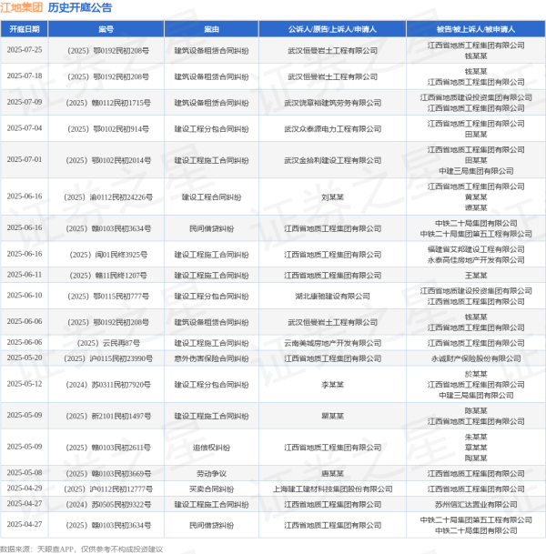 配资门户网中心官网 江地集团作为原告/上诉人的1起涉及建设工程施工合同纠纷的诉讼将于2025年6月11日开庭
