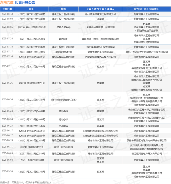 股票配资资质 湖南六建作为原告/上诉人的1起涉及建设工程合同纠纷的诉讼将于2025年6月11日开庭