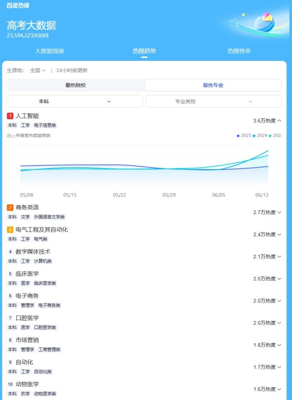 配资行情最新消息 高考专业热度榜：AI依旧火热，老牌工科“钱”景好
